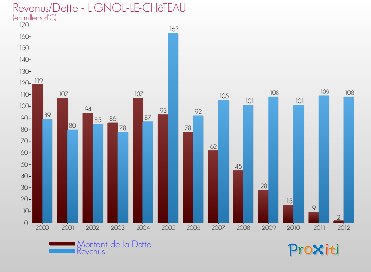 Evolution comparée de la dette et des revenus pour la commune de LIGNOL-LE-CHâTEAU de 2000 à 2012 Comparaison de la dette et des revenus pour LIGNOL-LE-CHâTEAU de 2000 à 2012