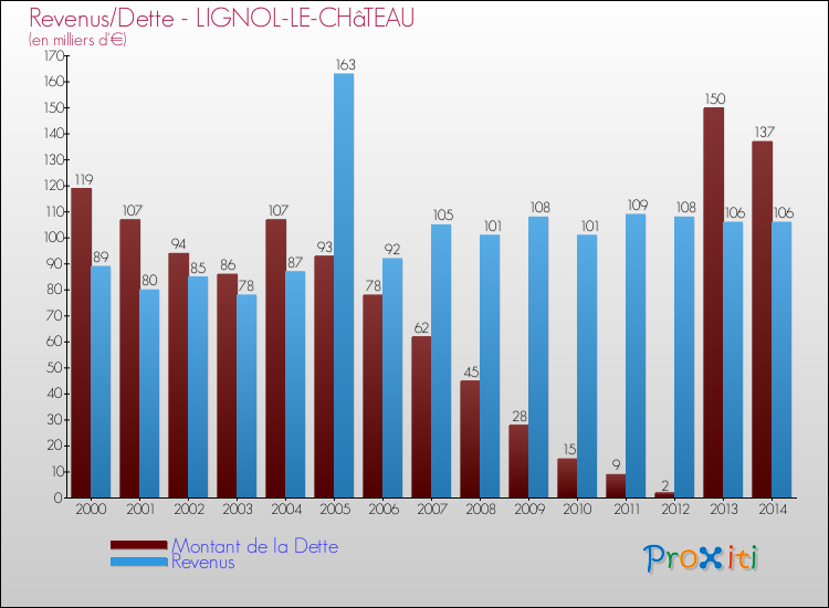 Evolution comparée de la dette et des revenus pour la commune de LIGNOL-LE-CHâTEAU de 2000 à 2014 Comparaison de la dette et des revenus pour LIGNOL-LE-CHâTEAU de 2000 à 2014