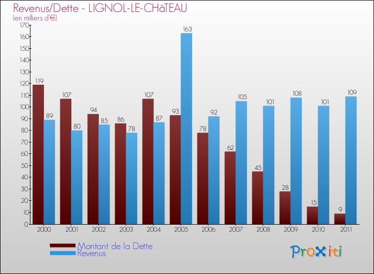 Evolution comparée de la dette et des revenus pour la commune de LIGNOL-LE-CHâTEAU de 2000 à 2011 Comparaison de la dette et des revenus pour LIGNOL-LE-CHâTEAU de 2000 à 2011