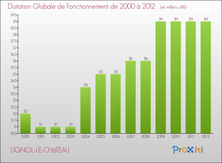 Evolution du montant de la Dotation Globale de Fonctionnement pour la commune de LIGNOL-LE-CHâTEAU de 2000 à 2012 Evolution du montant de la Dotation Globale de Fonctionnement pour LIGNOL-LE-CHâTEAU de 2000 à 2012