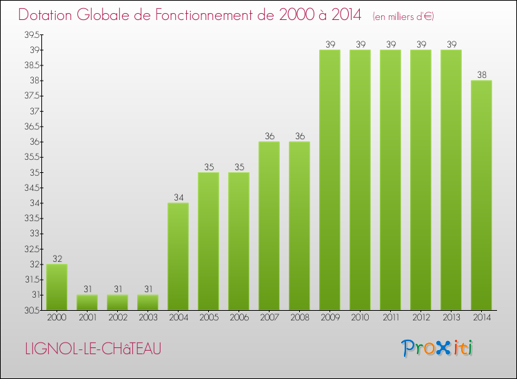Evolution du montant de la Dotation Globale de Fonctionnement pour la commune de LIGNOL-LE-CHâTEAU de 2000 à 2014 Evolution du montant de la Dotation Globale de Fonctionnement pour LIGNOL-LE-CHâTEAU de 2000 à 2014