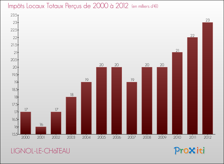 Evolution des Impôts Locaux pour la commune de LIGNOL-LE-CHâTEAU de 2000 à 2012 Evolution des Impôts Locaux pour LIGNOL-LE-CHâTEAU de 2000 à 2012