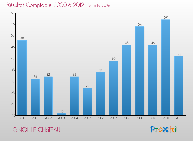 Evolution du résultat comptable pour la commune de LIGNOL-LE-CHâTEAU de 2000 à 2012 Evolution du résultat comptable pour LIGNOL-LE-CHâTEAU de 2000 à 2012