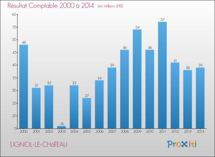 Evolution du résultat comptable pour la commune de LIGNOL-LE-CHâTEAU de 2000 à 2014 Evolution du résultat comptable pour LIGNOL-LE-CHâTEAU de 2000 à 2014