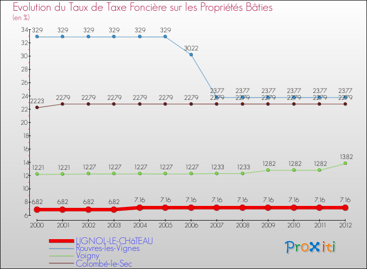 Evolution du taux de la taxe foncière sur le bati pour LIGNOL-LE-CHâTEAU et les communes proches de 2000 à 2012 Comparaison des taux de taxe foncière sur le bati pour LIGNOL-LE-CHâTEAU et les communes voisines de 2000 à 2012