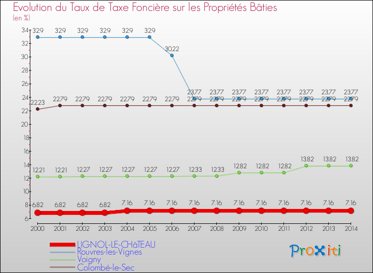 Evolution du taux de la taxe foncière sur le bati pour LIGNOL-LE-CHâTEAU et les communes proches de 2000 à 2014 Comparaison des taux de taxe foncière sur le bati pour LIGNOL-LE-CHâTEAU et les communes voisines de 2000 à 2014