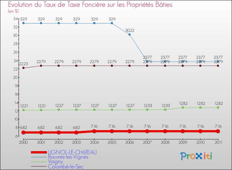 Evolution du taux de la taxe foncière sur le bati pour LIGNOL-LE-CHâTEAU et les communes proches Comparaison des taux de taxe foncière sur le bati pour LIGNOL-LE-CHâTEAU et les communes voisines