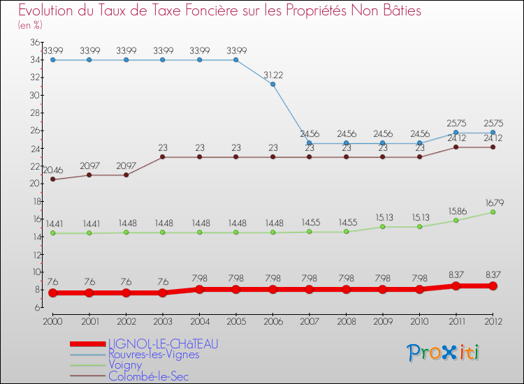 Evolution du taux de la taxe foncière sur les immeubles et terrains non batis pour LIGNOL-LE-CHâTEAU et les communes proches de 2000 à 2012 Comparaison des taux de la taxe foncière sur les immeubles et terrains non batis pour LIGNOL-LE-CHâTEAU et les communes voisines de 2000 à 2012