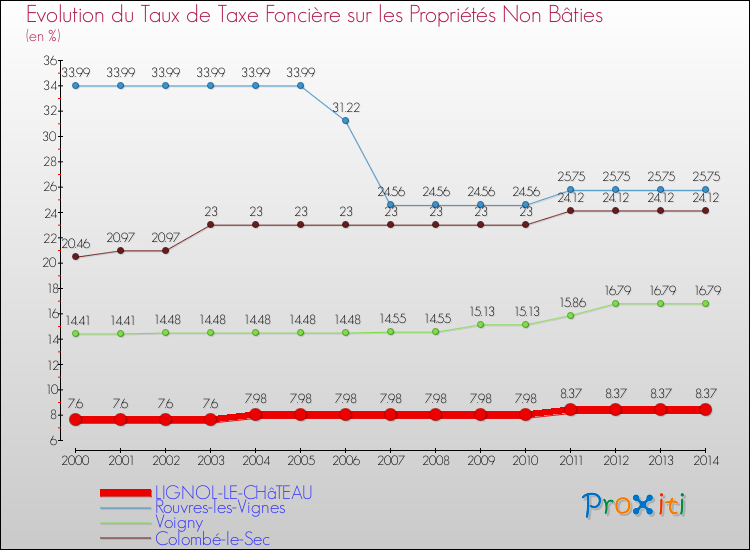 Evolution du taux de la taxe foncière sur les immeubles et terrains non batis pour LIGNOL-LE-CHâTEAU et les communes proches de 2000 à 2014 Comparaison des taux de la taxe foncière sur les immeubles et terrains non batis pour LIGNOL-LE-CHâTEAU et les communes voisines de 2000 à 2014