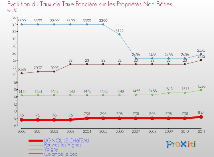 Evolution du taux de la taxe foncière sur les immeubles et terrains non batis pour LIGNOL-LE-CHâTEAU et les communes proches Comparaison des taux de la taxe foncière sur les immeubles et terrains non batis pour LIGNOL-LE-CHâTEAU et les communes voisines