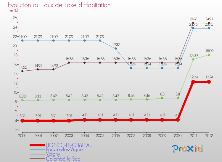 Evolution du taux de la taxe d'habitation pour LIGNOL-LE-CHâTEAU et les communes proches Comparaison des taux de la taxe d'habitation pour LIGNOL-LE-CHâTEAU et les communes voisines
