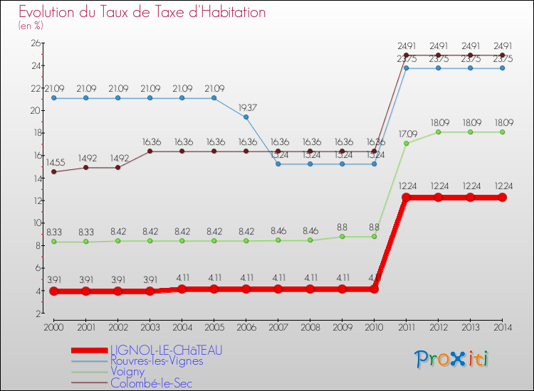 Evolution du taux de la taxe d'habitation pour LIGNOL-LE-CHâTEAU et les communes proches de 2000 à 2014 Comparaison des taux de la taxe d'habitation pour LIGNOL-LE-CHâTEAU et les communes voisines de 2000 à 2014