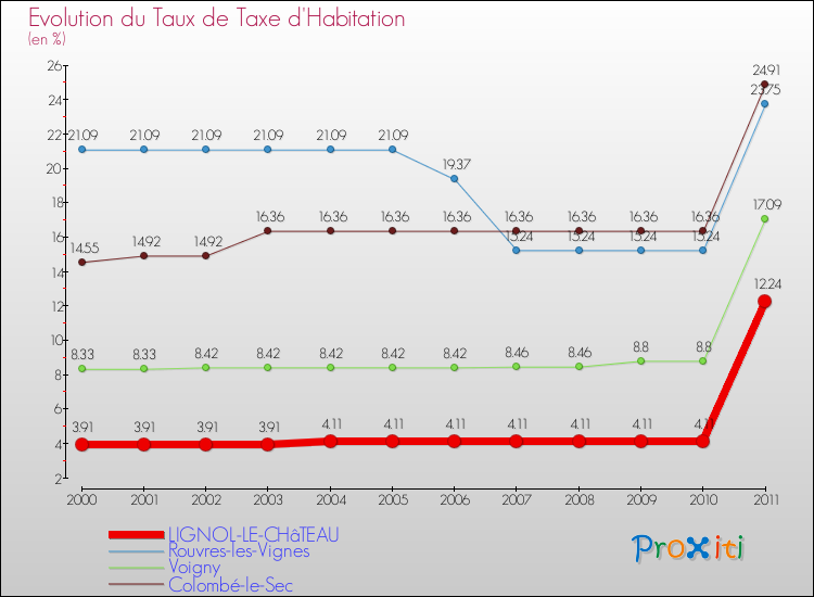 Evolution du taux de la taxe d'habitation pour LIGNOL-LE-CHâTEAU et les communes proches Comparaison des taux de la taxe d'habitation pour LIGNOL-LE-CHâTEAU et les communes voisines