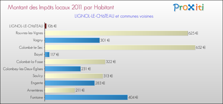 Montant des impôts locaux par Habitant pour LIGNOL-LE-CHâTEAU et les communes proches Comparaison des impôts locaux par habitant pour LIGNOL-LE-CHâTEAU et les communes voisines