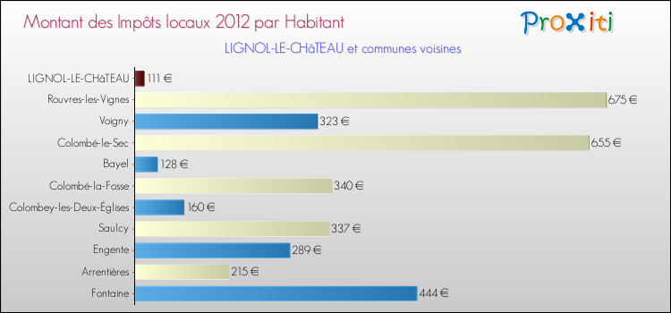 Montant des impôts locaux par Habitant pour LIGNOL-LE-CHâTEAU et les communes proches Comparaison des impôts locaux par habitant pour LIGNOL-LE-CHâTEAU et les communes voisines