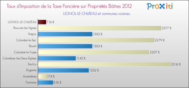 Taux d'imposition de la taxe foncière sur le bati 2012 pour LIGNOL-LE-CHâTEAU et les communes proches Comparaison des taux d'imposition de la taxe foncière sur le bati 2012 pour LIGNOL-LE-CHâTEAU et les communes voisines