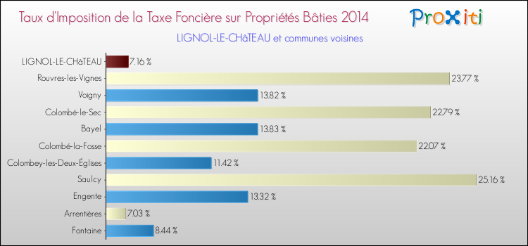 Taux d'imposition de la taxe foncière sur le bati 2014 pour LIGNOL-LE-CHâTEAU et les communes proches Comparaison des taux d'imposition de la taxe foncière sur le bati 2014 pour LIGNOL-LE-CHâTEAU et les communes voisines