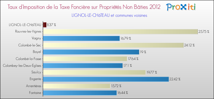 Taux d'imposition de la taxe foncière sur les immeubles et terrains non batis 2012 pour LIGNOL-LE-CHâTEAU et les communes proches Comparaison des taux d'imposition de la taxe foncière sur les immeubles et terrains non batis 2012 pour LIGNOL-LE-CHâTEAU et les communes voisines