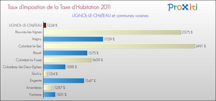 Taux d'imposition de la taxe d'habitation 2011 pour LIGNOL-LE-CHâTEAU et les communes proches Comparaison des taux d'imposition de la taxe d'habitation 2011 pour LIGNOL-LE-CHâTEAU et les communes voisines