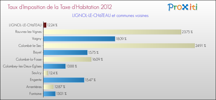 Taux d'imposition de la taxe d'habitation 2012 pour LIGNOL-LE-CHâTEAU et les communes proches Comparaison des taux d'imposition de la taxe d'habitation 2012 pour LIGNOL-LE-CHâTEAU et les communes voisines