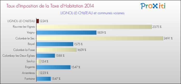 Taux d'imposition de la taxe d'habitation 2014 pour LIGNOL-LE-CHâTEAU et les communes proches Comparaison des taux d'imposition de la taxe d'habitation 2014 pour LIGNOL-LE-CHâTEAU et les communes voisines