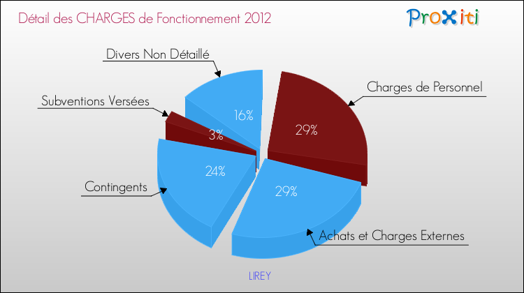 Décomposition des Charges de Fonctionnement 2012 de la commune de LIREY Charges de Fonctionnement 2012 pour la commune de LIREY