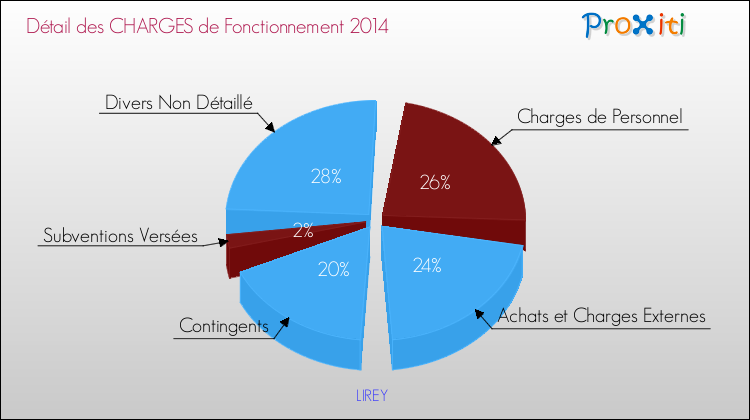 Décomposition des Charges de Fonctionnement 2014 de la commune de LIREY Charges de Fonctionnement 2014 pour la commune de LIREY