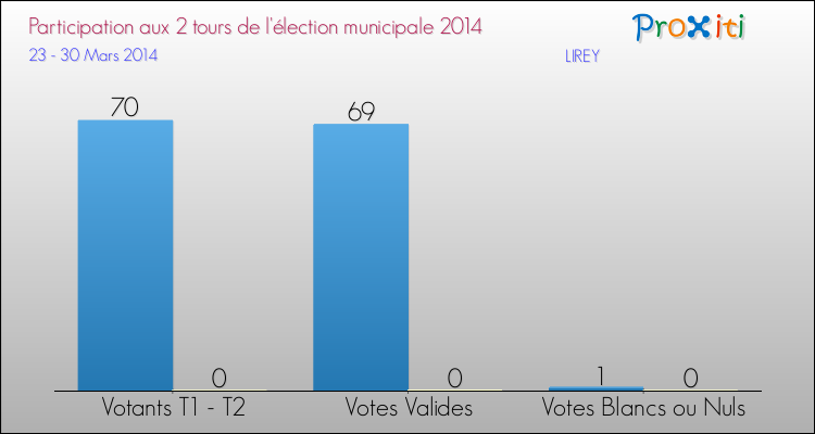 Participation comparée des 2 tours des Elections Municipales 2014 de la commune de LIREY Elections Municipales 2014 - Participation comparée des 2 tours pour la commune de LIREY