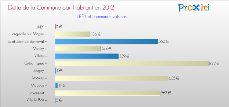 Dette par habitant de la commune en 2012 pour LIREY et les communes proches Comparaison de la dette par habitant de la commune en 2012 pour LIREY et les communes voisines
