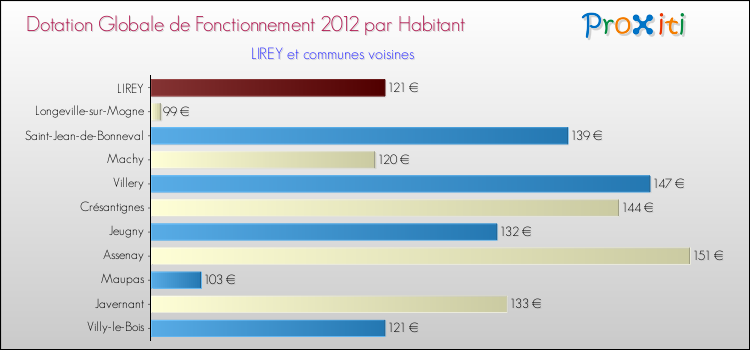 Montant des dotations globales de fonctionnement DGF par Habitant pour LIREY et les communes proches Comparaison des des dotations globales de fonctionnement DGF par habitant pour LIREY et les communes voisines