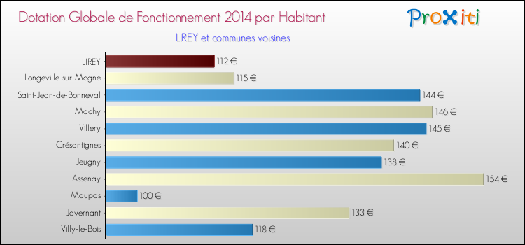 Montant des dotations globales de fonctionnement DGF par Habitant pour LIREY et les communes proches en 2014. Comparaison des des dotations globales de fonctionnement DGF par habitant pour LIREY et les communes voisines en 2014.