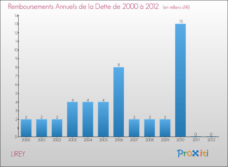 Evolution de l'annuité de la dette pour la commune de LIREY de 2000 à 2012 Annuités de la dette pour LIREY de 2000 à 2012