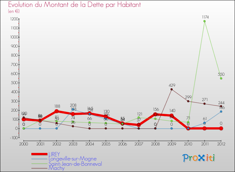 Evolution de la dette par habitant pour la commune de LIREY et les communes proches de 2000 à 2012 Comparaison de la dette par habitant pour LIREY et les communes voisines de 2000 à 2012