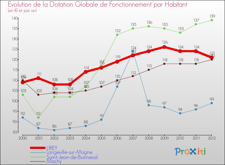 Evolution et montant de la dotation globale de fonctionnement par Habitant pour LIREY et les communes proches Comparaison des dotations globales de fonctionnement par habitant pour LIREY et les communes voisines