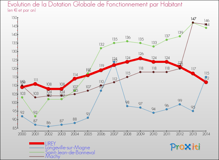 Evolution et montant de la dotation globale de fonctionnement par Habitant pour LIREY et les communes proches de 2000 à 2014. Comparaison des dotations globales de fonctionnement par habitant pour LIREY et les communes voisines de 2000 à 2014.