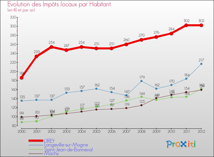 Evolution et montant des impôts locaux par Habitant pour LIREY et les communes proches Comparaison des impôts locaux par habitant pour LIREY et les communes voisines