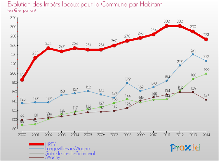 Evolution et montant des impôts locaux par Habitant pour LIREY et les communes proches de 2000 à 2014 Comparaison des impôts locaux par habitant pour LIREY et les communes voisines de 2000 à 2014