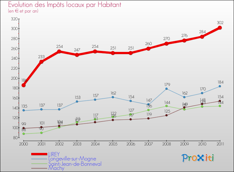 Evolution et montant des impôts locaux par Habitant pour LIREY et les communes proches Comparaison des impôts locaux par habitant pour LIREY et les communes voisines