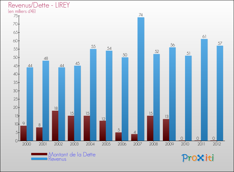 Evolution comparée de la dette et des revenus pour la commune de LIREY de 2000 à 2012 Comparaison de la dette et des revenus pour LIREY de 2000 à 2012