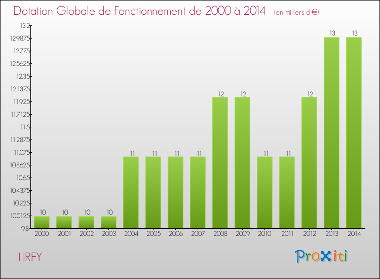 Evolution du montant de la Dotation Globale de Fonctionnement pour la commune de LIREY de 2000 à 2014 Evolution du montant de la Dotation Globale de Fonctionnement pour LIREY de 2000 à 2014