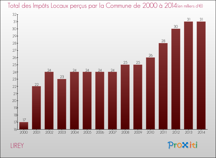 Evolution des Impôts Locaux pour la commune de LIREY de 2000 à 2014 Evolution des Impôts Locaux pour LIREY de 2000 à 2014