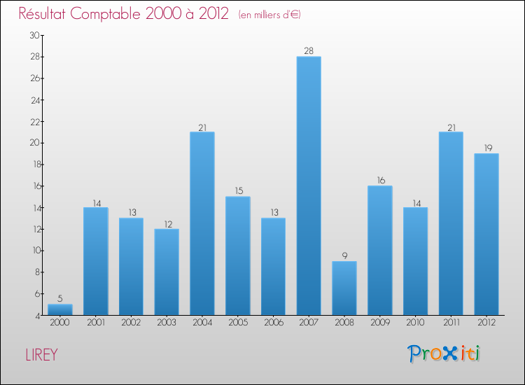 Evolution du résultat comptable pour la commune de LIREY de 2000 à 2012 Evolution du résultat comptable pour LIREY de 2000 à 2012