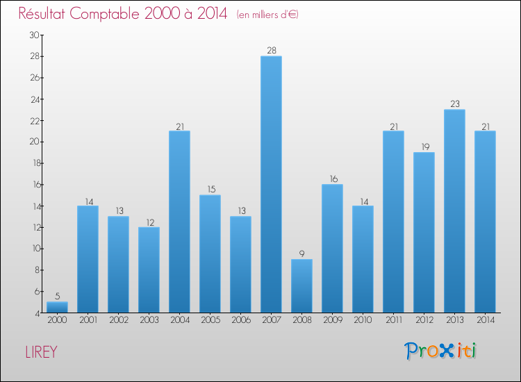Evolution du résultat comptable pour la commune de LIREY de 2000 à 2014 Evolution du résultat comptable pour LIREY de 2000 à 2014