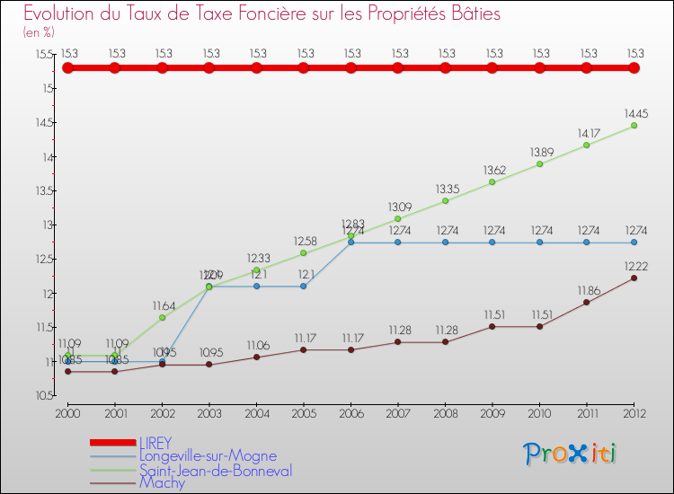 Evolution du taux de la taxe foncière sur le bati pour LIREY et les communes proches de 2000 à 2012 Comparaison des taux de taxe foncière sur le bati pour LIREY et les communes voisines de 2000 à 2012