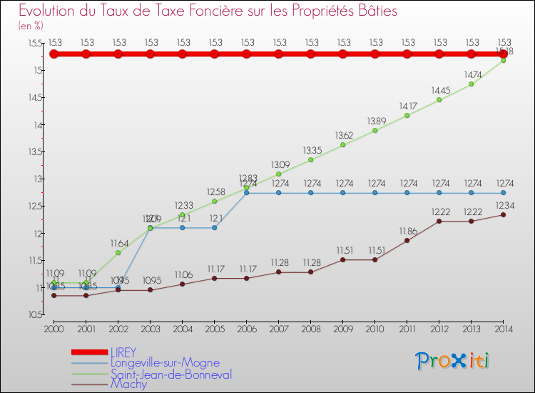 Evolution du taux de la taxe foncière sur le bati pour LIREY et les communes proches de 2000 à 2014 Comparaison des taux de taxe foncière sur le bati pour LIREY et les communes voisines de 2000 à 2014