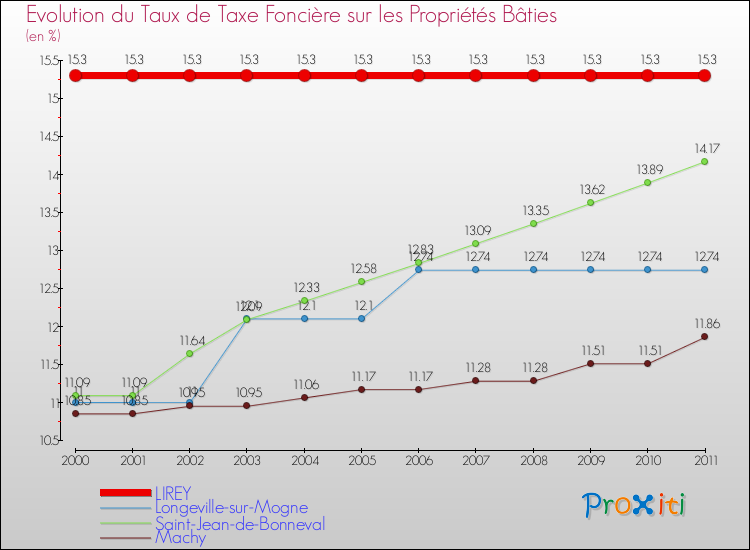 Evolution du taux de la taxe foncière sur le bati pour LIREY et les communes proches Comparaison des taux de taxe foncière sur le bati pour LIREY et les communes voisines