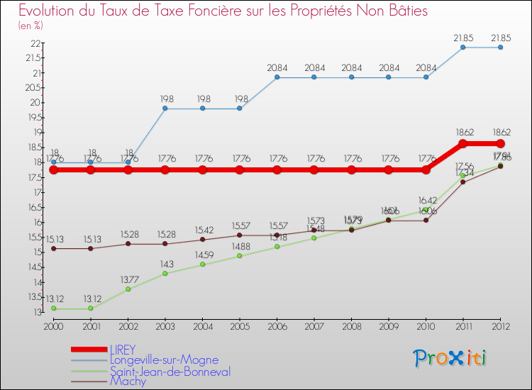 Evolution du taux de la taxe foncière sur les immeubles et terrains non batis pour LIREY et les communes proches de 2000 à 2012 Comparaison des taux de la taxe foncière sur les immeubles et terrains non batis pour LIREY et les communes voisines de 2000 à 2012