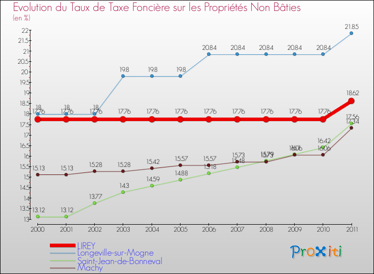 Evolution du taux de la taxe foncière sur les immeubles et terrains non batis pour LIREY et les communes proches Comparaison des taux de la taxe foncière sur les immeubles et terrains non batis pour LIREY et les communes voisines