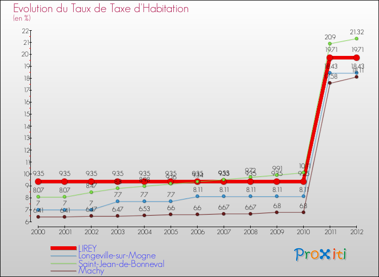Evolution du taux de la taxe d'habitation pour LIREY et les communes proches Comparaison des taux de la taxe d'habitation pour LIREY et les communes voisines