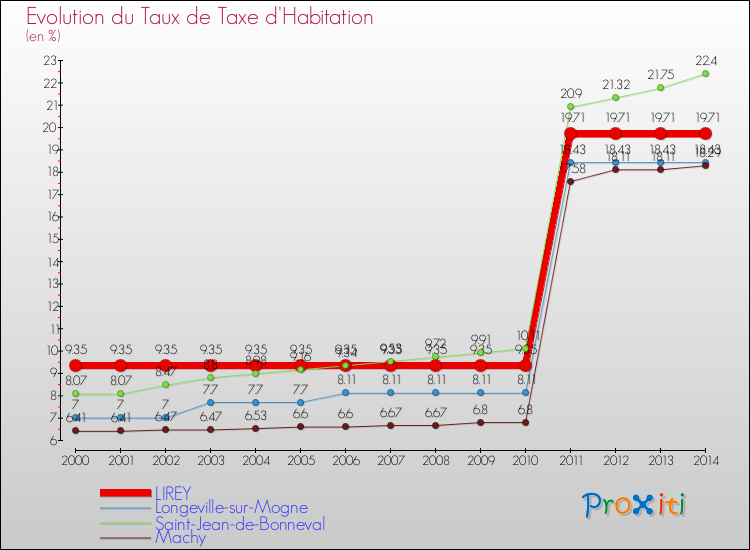 Evolution du taux de la taxe d'habitation pour LIREY et les communes proches de 2000 à 2014 Comparaison des taux de la taxe d'habitation pour LIREY et les communes voisines de 2000 à 2014